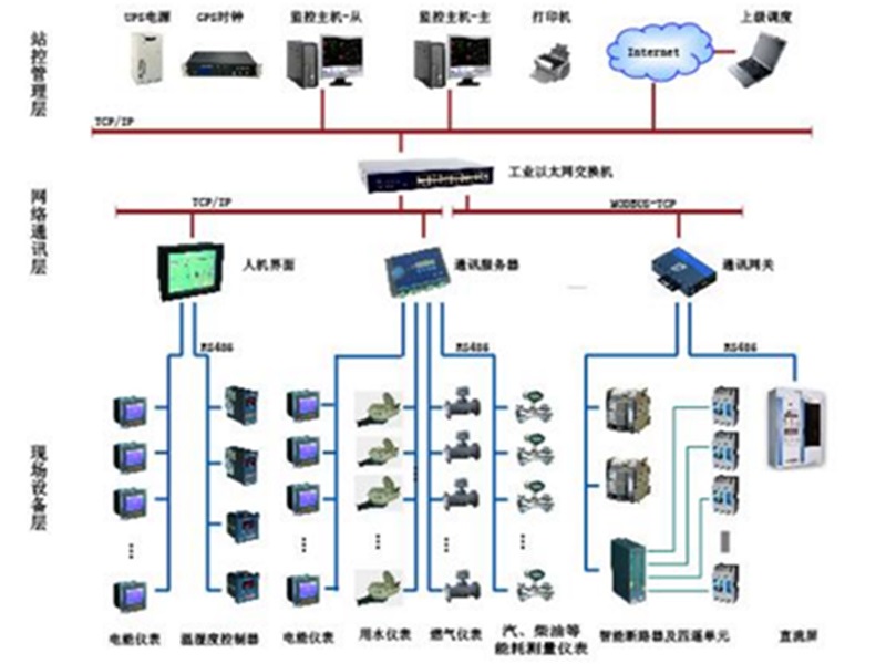 SP系列能源自動化管理系統(tǒng)